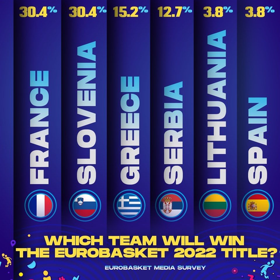 iznenađujuće: srbija podcenjena pred evrobasket